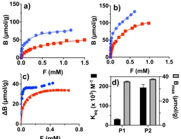 Figure 4 shows the degree of template binding to the polymers in presence or absence of PMP