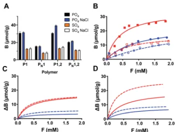 Fig. 3 (A) Binding of phosphate and sulphate (0.6 mM) on PPA imprinted and nonimprinted polymers in 0.1 M sodium bicarbonate bu ﬀer at pH 9 in absence and presence of salt (1 M NaCl)