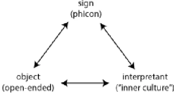 Fig. 11. Peirce’s triad of semiotics applied for the Robbi project 