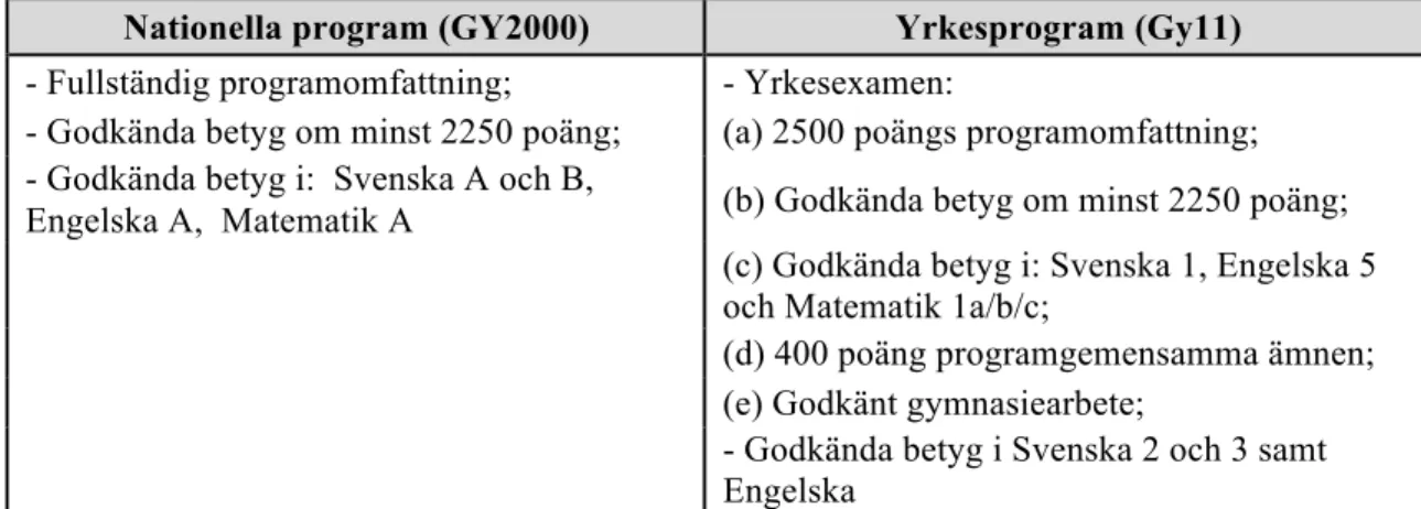 Tabell 1.2 Den grundläggande behörigheten för högskolestudier för samtliga program i Gy2000 och  yrkesprogrammen i Gy11