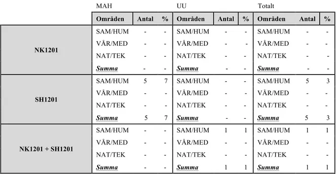 Tabell 3.2 Grundläggande behörighet inkl. kärnämnen (Gy2000)     Samtliga  högskole-  och  universitetsutbildningar  som  har  enskilda  kärnämnen  som  lägsta  antagningskravet  (exkl