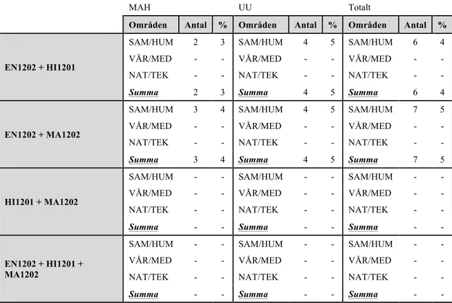 Tabell 3.5 Behörighet för flera VAL/IND i kombination med en eller flera kärnämneskurser 