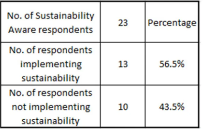 Table 2. Description for the project managers with high sustainability awareness.