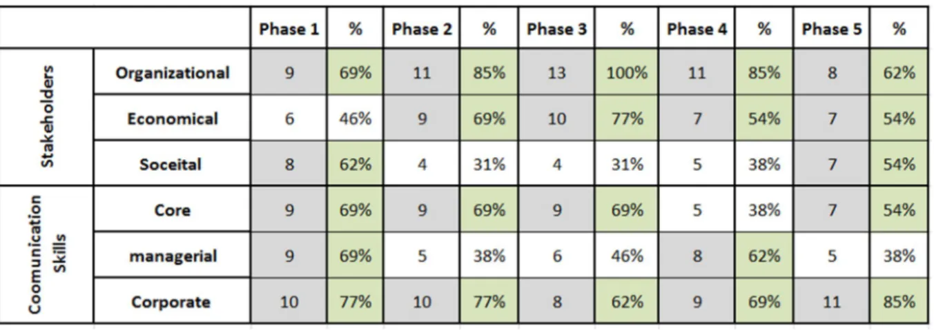 Table 7. Individual highest responses capture for sustainability aware project manager and implementing  sustainability in their project in each phase