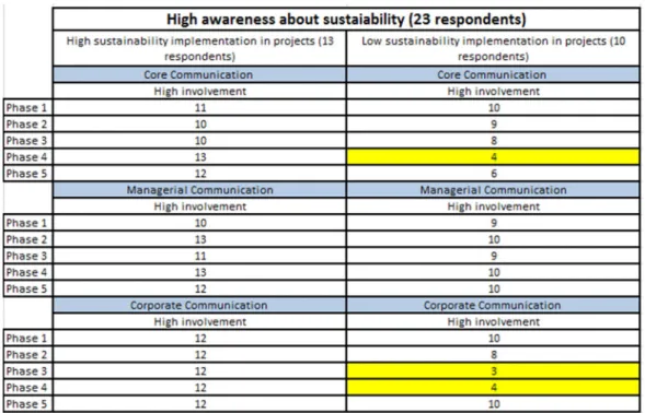 Table 9. Interesting difference between the responses of PM with high sustainability awareness in term of  communication skills.