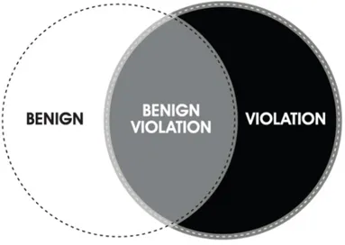 Figure 1: The Benign Violations Theory (McGraw &amp; Warner, 2015) 