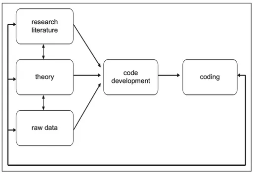 Figure 2: Circular process of coding (DeCuir-Gunby, Marshall &amp; McCulloch, 2011. P