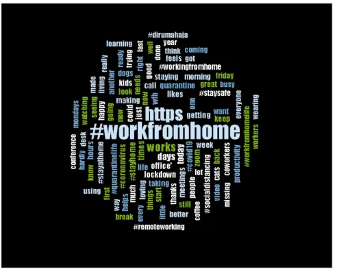 Figure 3: 100 Most used words in Tweets with #workfromhome 