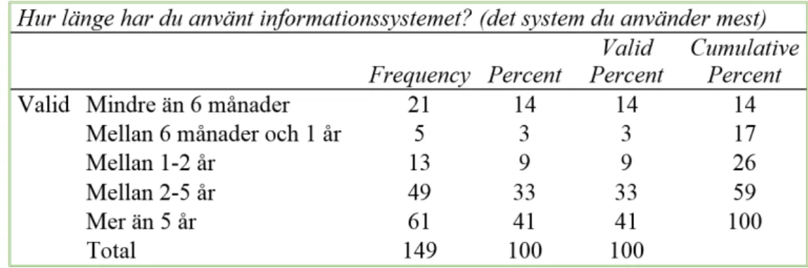 Figur 6 – Hur l¨ ange informationssystemet anv¨ ants