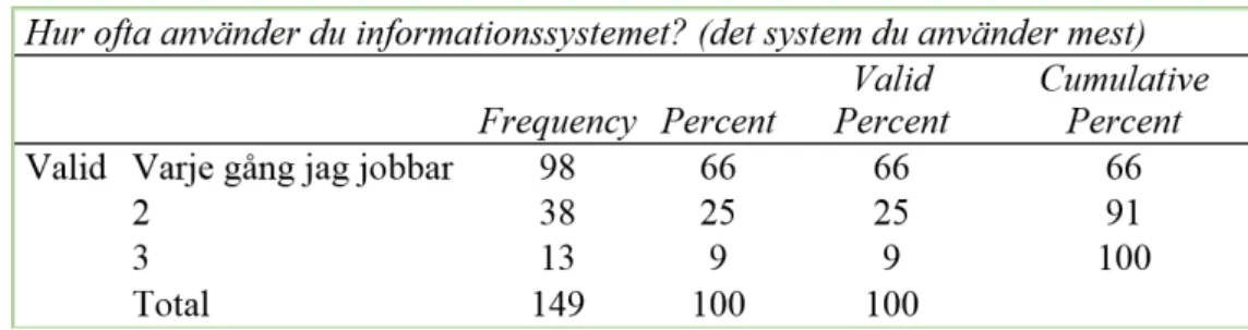 Figur 7 – Hur ofta informationssystemet anv¨ ants