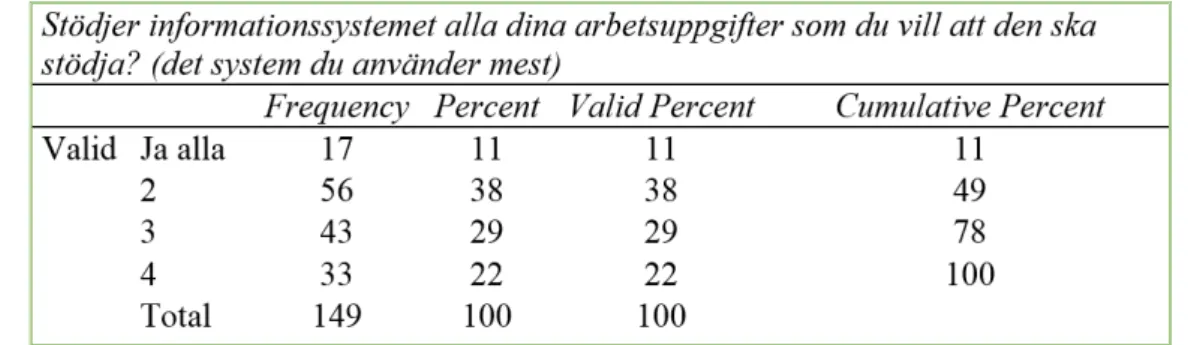 Figur 9 – St¨ od av arbetsuppgifter