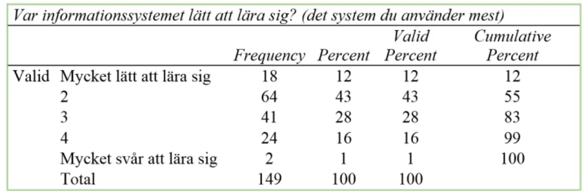 Figur 12 – L¨ att att l¨ ara sig