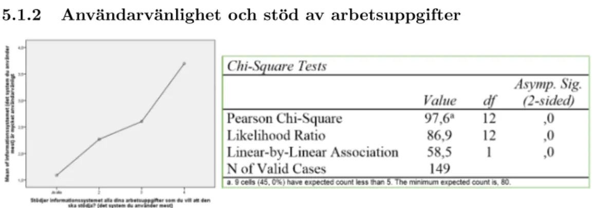 Figur 17 – Samband mellan anv¨ andarv¨ anlighet och st¨ od av arbetsuppgifter