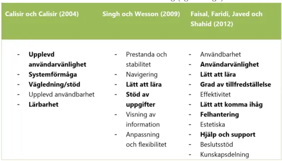 Tabell 1 - Kriterier f¨ or anv¨ andbarhetsutv¨ ardering (egen design)