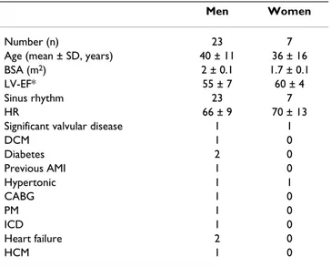 Table 1: Clinical characteristics of the study population. Men Women