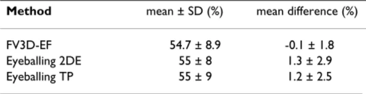 Table 2: Ejection fraction assessment by different method. Method mean ± SD (%) mean difference (%)