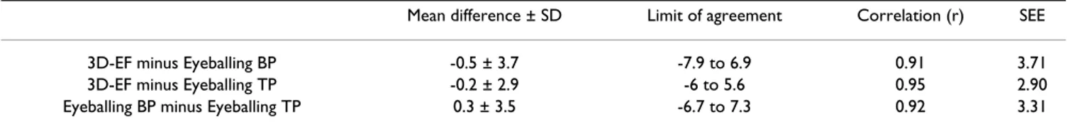 Table 3: Mean differences and limit of agreement (mean ± SD) for EF determination by the different methods.