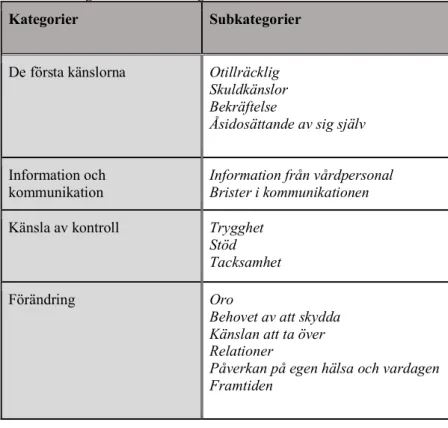 Tabell 4. Kategorier och subkategorier 