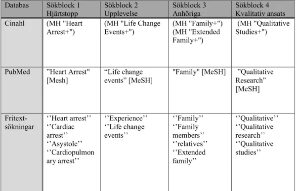 Tabell 2. Databassökningar med sökblock   Databas  Sökblock 1  Hjärtstopp  Sökblock 2 Upplevelse  Sökblock 3 Anhöriga  Sökblock 4  Kvalitativ ansats  Cinahl  (MH &#34;Heart  Arrest+&#34;)  (MH &#34;Life Change Events+&#34;)  (MH &#34;Family+&#34;) (MH &#34