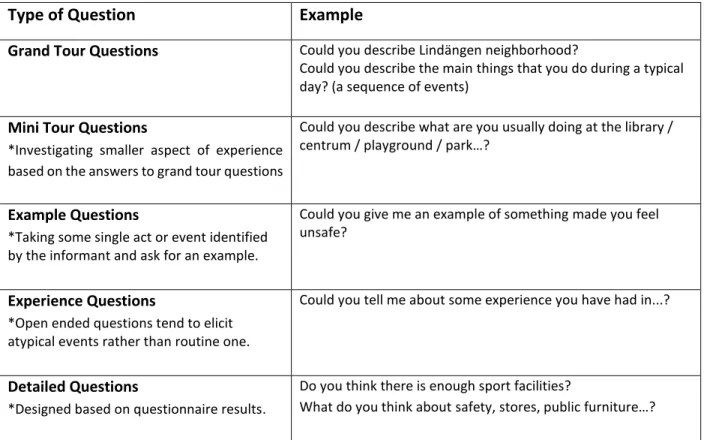 Table 2- Designing the questions, based on James P. Spradley’s four types of questions with addition of Detailed Questions  retrieved from questionnaires data analysis