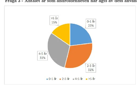 Figur 3: Visar antal år som deltagarna har ägt sina androidenheter.