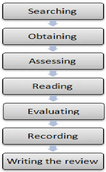 Figure 1: Steps in conducting literature review [15]. 