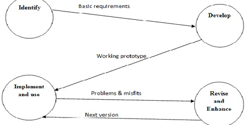 Figure 2: Steps of the prototype development [17].  