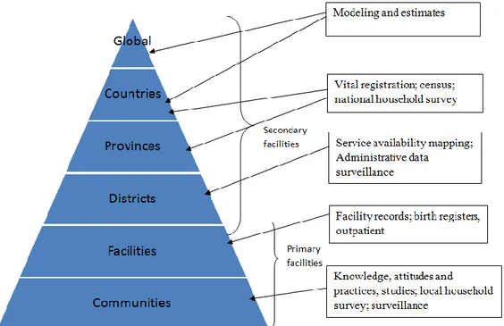 Figure 3: Levels of health care system and the data flow [1]. 