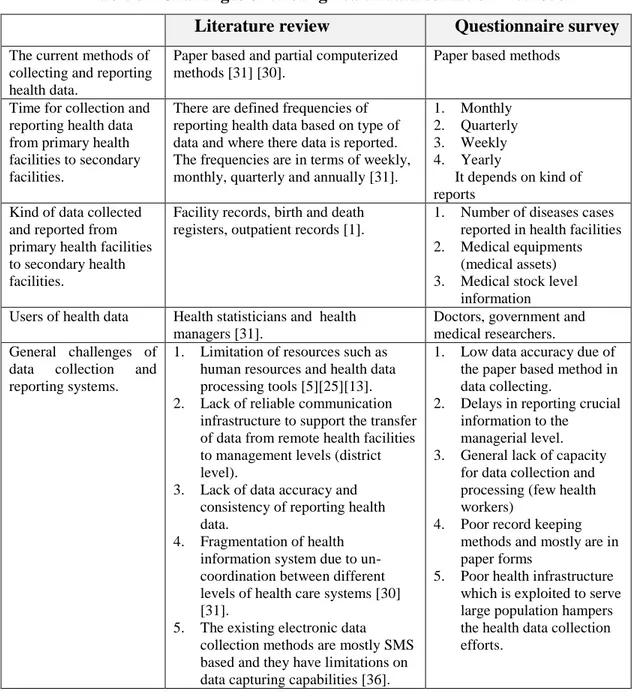 Table 3 : Challenges of existing health data collection methods 