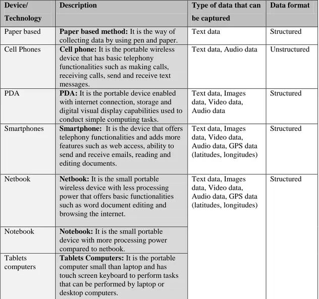 Table 4: Mobile data collection technologies 