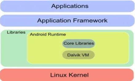 Figure 5: The Android  development architecture  [40] 