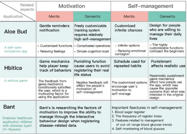 Figure 5 compares and contrasts the distinct technologies in terms of motivation and self- self-management in the three described applications