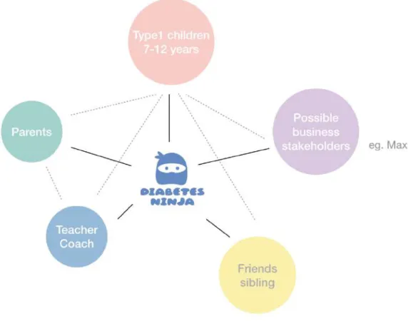 Figure 1. The relationship mapping among targeted groups and other stakeholders   