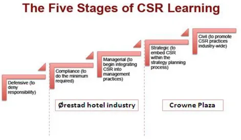 Figure 7 – The Five Stages of CSR Learning in Ørestad hotel industry (Author’s own). 
