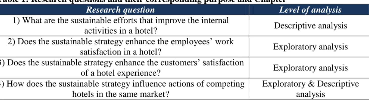 Table 1: Research questions and their corresponding purpose and Chapter 
