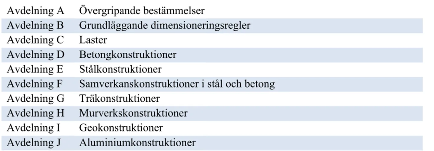 Tabell 2. Boverkets konstruktionsregler, EKS (Boverket 2019a). 