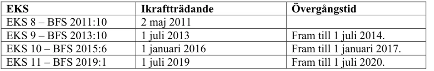 Tabell 3. EKS och dess datum för ikraftträdande och övergångstid (Boverket 2020b). 