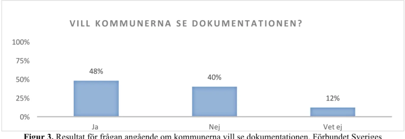 Figur 3. Resultat för frågan angående om kommunerna vill se dokumentationen, Förbundet Sveriges  Byggnadsinspektör (Mattsson u.å)