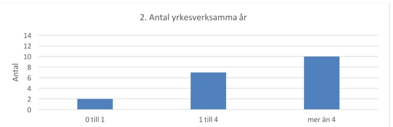 Figur 7. Resultat från enkätfråga angående antal yrkesverksamma år. 02468101214