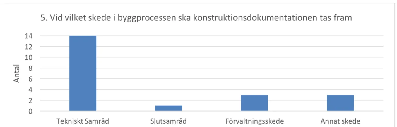 Figur 10. Resultat från enkätfråga angående till vilket skede konstruktionsdokumentationen ska tas fram