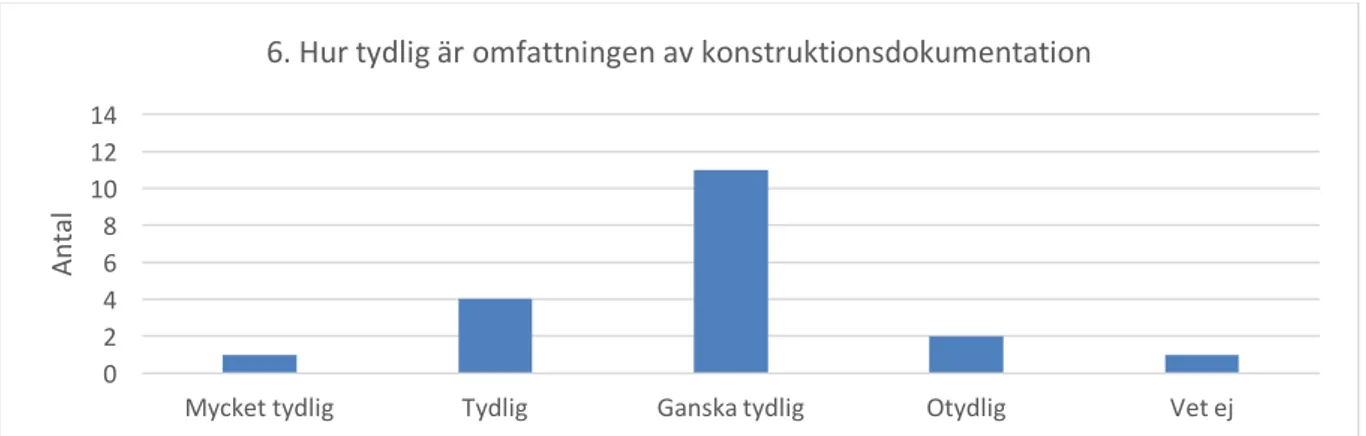 Figur 11. Resultat från enkätfråga angående hur tydlig omfattning av konstruktionsdokumentationen är