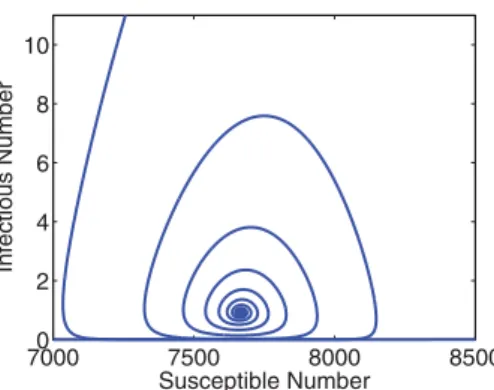 Figure 2. A phase portrait of S vs I for the cholera model (49)–(53). The total population is N = 10, 000, and the initial condition is I(0) = 1000, S(0) = 9000, and R(0) = B H (0) = B H (0) = 0