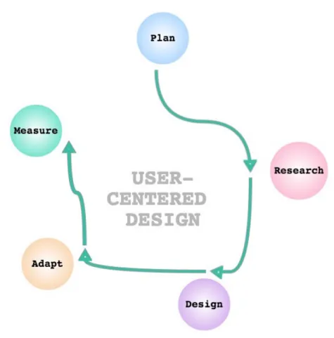 Figure 1: User-Centered Design.