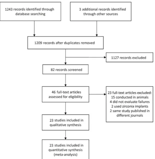 Figure 1. Study screening process – flow diagram. doi:10.1371/journal.pone.0100624.g001