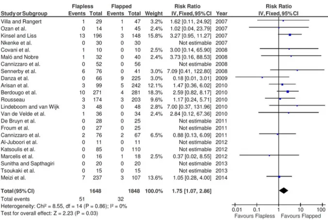 Figure 2. Forest plot of comparison of flapless versus open flap surgery for the event ‘implant failure’