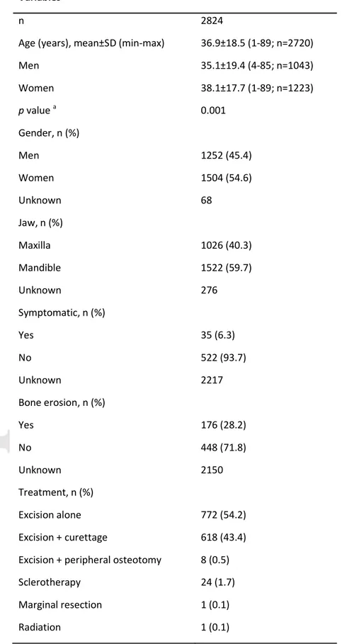 Table 1. Demographic and clinical features of peripheral giant cell granuloma described in the  literature