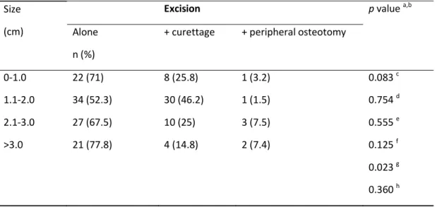 Table 4. Type of excision performed in lesions of different size ranges.  Size 