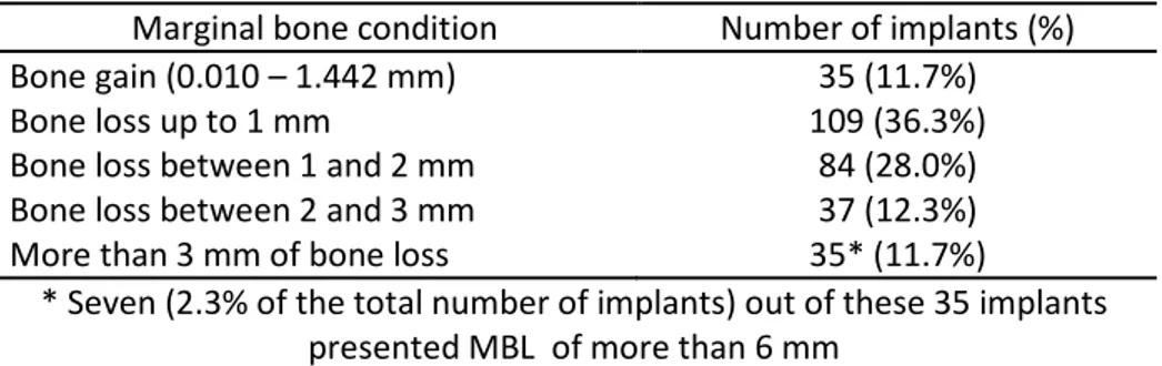 Table  5.  Marginal  bone  condition  around  300  non-failed  implants  at  the  last  radiological  follow-up  (mean of 244.8 months)