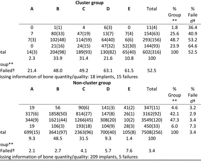 Table 1. Comparison of cluster and non-cluster groups according to the distribution of implants with  regard to Lekholm and Zarb (1985) classification of bone quantity and quality