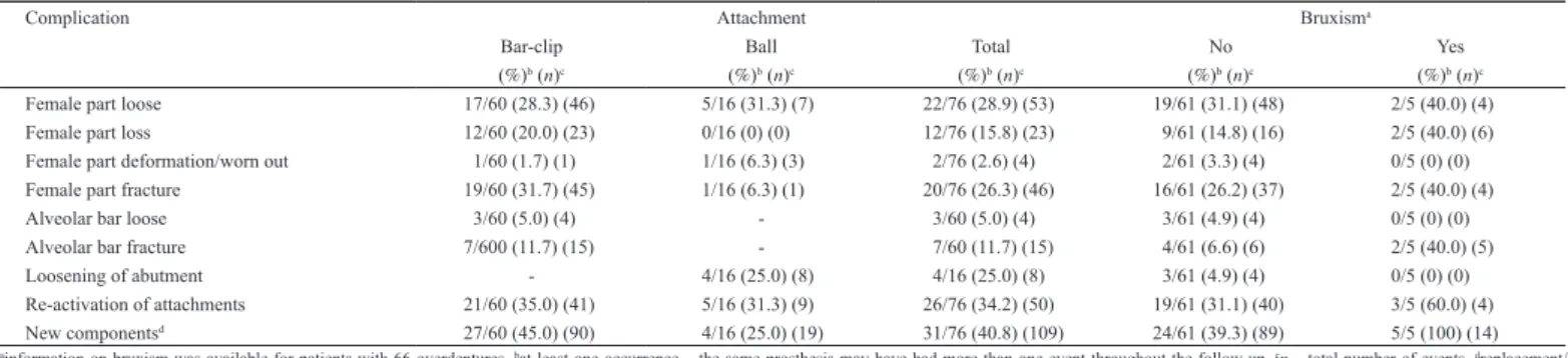 Table 3   Prevalence of complications (attachment) according to the attachment system and bruxism habit